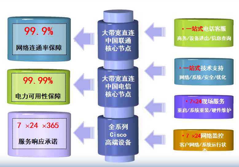 蚌埠机房网络